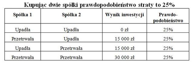 Dywersyfikacja portfela = wyższe zyski + niższe ryzyko