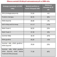 Obecna wartość 10 złotych zainwestowanych w 1996 roku