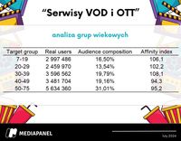Serwisy VoD i OTT - analiza grup wiekowych