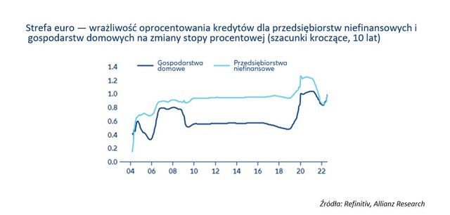 Strefa euro: droższe kredyty wpłyną na inflację i konsumpcję?