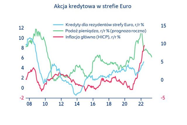 Strefa euro: droższe kredyty wpłyną na inflację i konsumpcję?