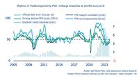 Podkomponenty PMI i inflacja towarów w strefie euro w %