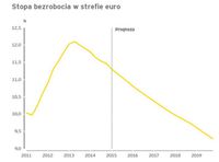 Stopa bezrobocia w strefie euro