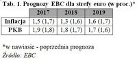 Tab. 1. Prognozy EBC dla strefy euro (w proc.)