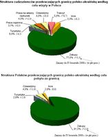 Struktura cudzoziemców/Polaków przekraczających granicę polsko-ukraińską według celu wizyty