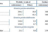 Handel a ruch graniczny z Ukrainą, Rosją i Białorusią I kw. 2010