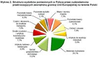 Struktura wydatków poniesionych w Polsce przez cudzoziemców przekraczających zewnętrzną granicę Unii