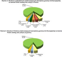 Struktura cudzoziemców przekraczających zewnętrzną granicę Unii Europejskiej na terenie Polski wedłu