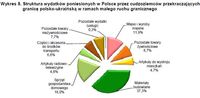 Struktura wydatków poniesionych w Polsce przez cudzoziemców przekraczających granicę polsko-ukraińsk