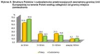 Struktura Polaków i cudzoziemców przekraczających zewnętrzną granicę Unii Europejskiej na terenie Po