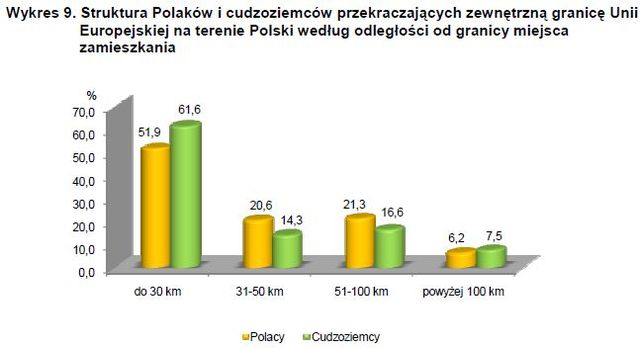 Handel a ruch graniczny z Ukrainą, Rosją i Białorusią I kw. 2010