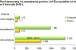 Handel a ruch graniczny z Ukrainą, Rosją i Białorusią II kw. 2010