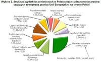 Struktura wydatków poniesionych w Polsce przez cudzoziemców przekraczających  zewnętrzną granicę Uni