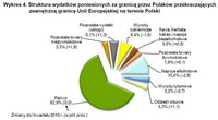 Struktura wydatków poniesionych za granicą przez Polaków przekraczających  zewnętrzną granicę Unii E