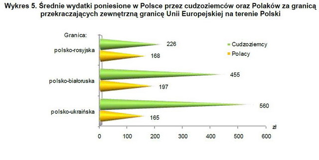 Handel a ruch graniczny z Ukrainą, Rosją i Białorusią II kw. 2010