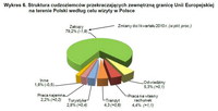 Struktura cudzoziemców przekraczających zewnętrzną granicę Unii Europejskiej  na terenie Polski wedł