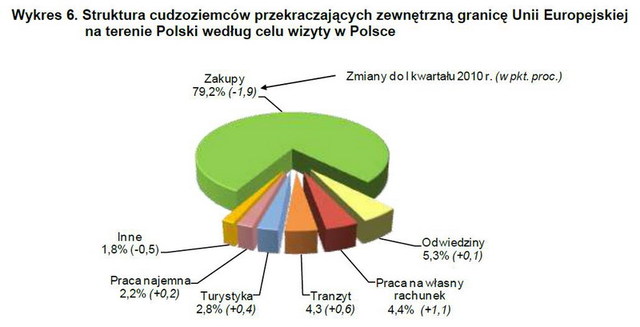 Handel a ruch graniczny z Ukrainą, Rosją i Białorusią II kw. 2010