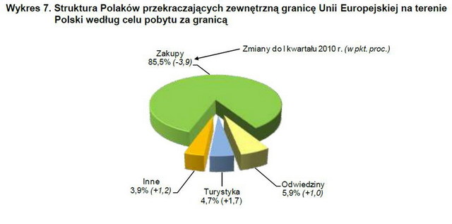 Handel a ruch graniczny z Ukrainą, Rosją i Białorusią II kw. 2010