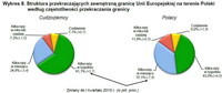 Struktura przekraczających zewnętrzną granicę Unii Europejskiej na terenie Polski  według częstotliw