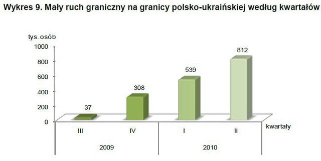 Handel a ruch graniczny z Ukrainą, Rosją i Białorusią II kw. 2010