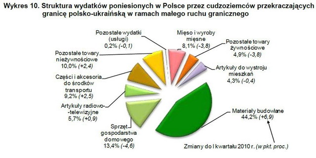 Handel a ruch graniczny z Ukrainą, Rosją i Białorusią II kw. 2010