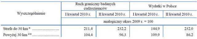 Handel a ruch graniczny z Ukrainą, Rosją i Białorusią II kw. 2010