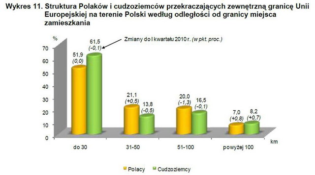 Handel a ruch graniczny z Ukrainą, Rosją i Białorusią II kw. 2010