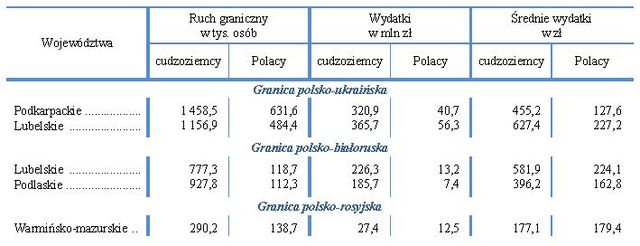 Handel a ruch graniczny z Ukrainą, Rosją i Białorusią III kw. 2010