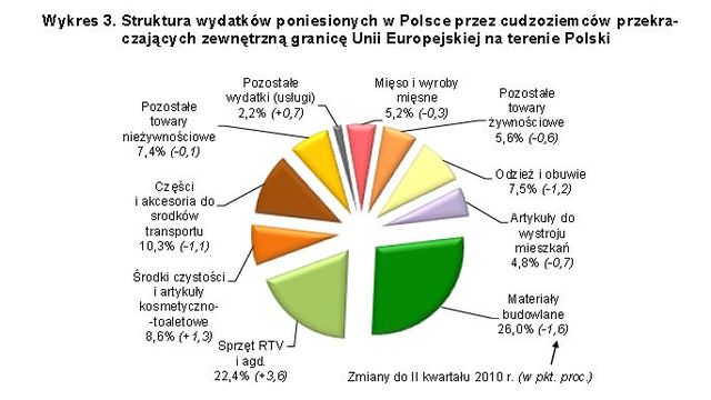 Handel a ruch graniczny z Ukrainą, Rosją i Białorusią III kw. 2010