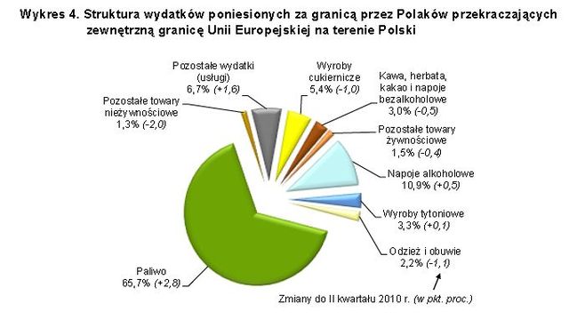 Handel a ruch graniczny z Ukrainą, Rosją i Białorusią III kw. 2010