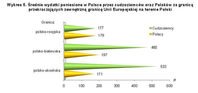 Handel a ruch graniczny z Ukrainą, Rosją i Białorusią III kw. 2010