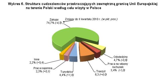 Handel a ruch graniczny z Ukrainą, Rosją i Białorusią III kw. 2010