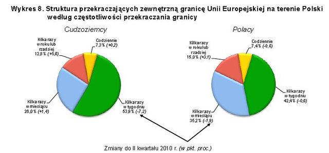 Handel a ruch graniczny z Ukrainą, Rosją i Białorusią III kw. 2010