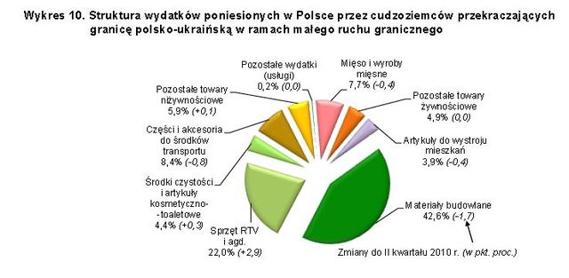 Handel a ruch graniczny z Ukrainą, Rosją i Białorusią III kw. 2010