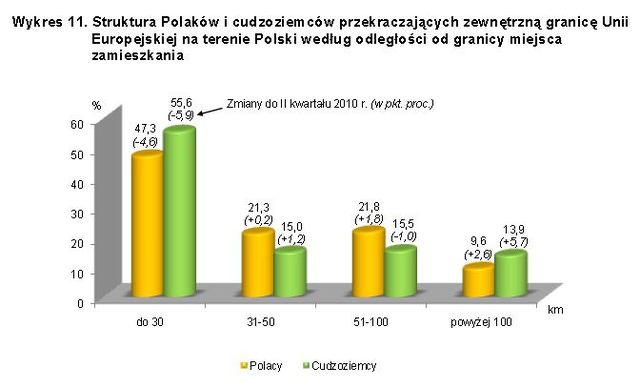 Handel a ruch graniczny z Ukrainą, Rosją i Białorusią III kw. 2010