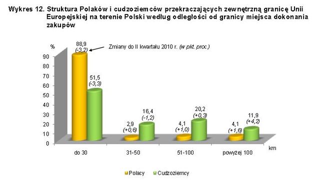 Handel a ruch graniczny z Ukrainą, Rosją i Białorusią III kw. 2010