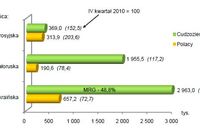 Handel a ruch graniczny z Ukrainą, Rosją i Białorusią IV kw. 2011