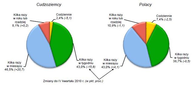 Handel a ruch graniczny z Ukrainą, Rosją i Białorusią IV kw. 2011