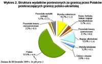 Struktura wydatków poniesionych za granicą przez Polaków przekraczających granicę polsko-ukraińską