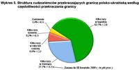 Struktura cudzoziemców przekraczających granicę polsko-ukraińską według częstotliwości przekraczania