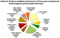 Struktura wydatków poniesionych w Polsce przez cudzoziemców przekraczających granicę polsko-białorus