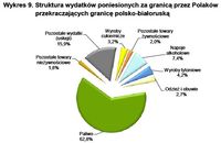 Struktura wydatków poniesionych za granicą przez Polaków przekraczających granicę polsko-białoruską