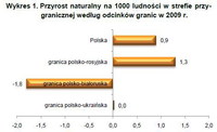 Wykres 1. Przyrost naturalny na 1000 ludności w strefie przygranicznej według odcinków granic w 2009