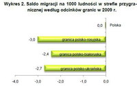 Wykres 2. Saldo migracji na 1000 ludności w strefie przygranicznej  według odcinków granic w 2009 r.