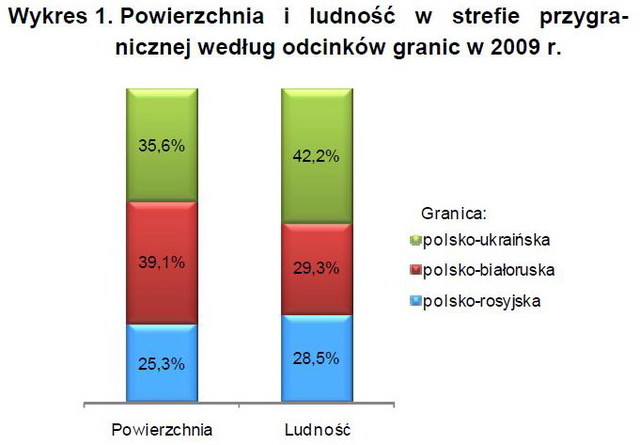 Strefa przygraniczna w Polsce: ludność i powierzchnia w 2009r.