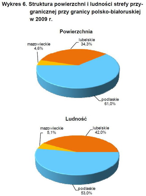 Strefa przygraniczna w Polsce: ludność i powierzchnia w 2009r.