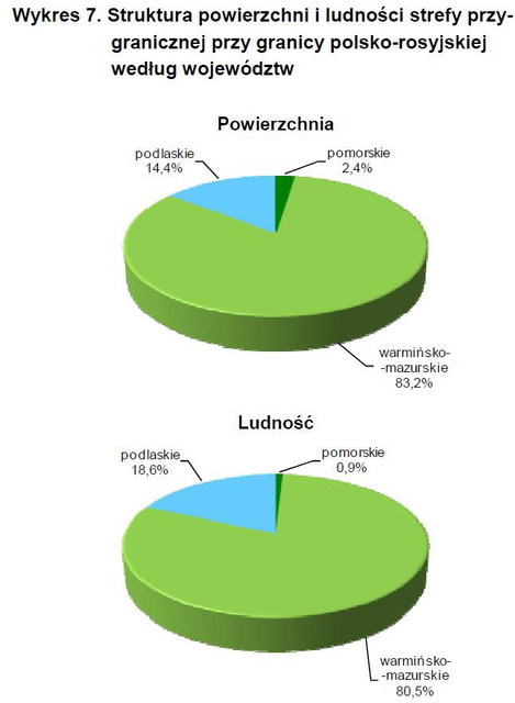 Strefa przygraniczna w Polsce: ludność i powierzchnia w 2009r.