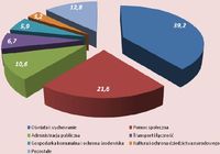 Struktura wydatków budżetów gmin należących do polskiej strefy graniczącej z Ukrainą według działów