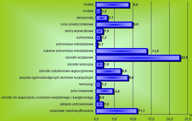 Strefa przygraniczna z Ukrainą: turystyka 2007