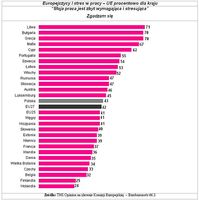 Europejczycy I stres w pracy – UE procentowo dla kraju.